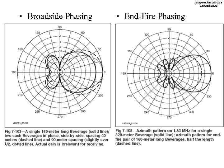 Diagrams from ON 4 UN’s Low Band DXing • Broadside Phasing • End-Fire Phasing