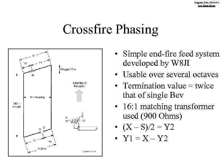 Diagram from ON 4 UN’s Low Band DXing Crossfire Phasing • Simple end-fire feed