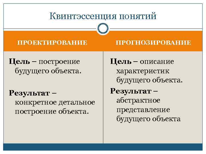 Квинтэссенция понятий ПРОЕКТИРОВАНИЕ Цель – построение будущего объекта. Результат – конкретное детальное построение объекта.