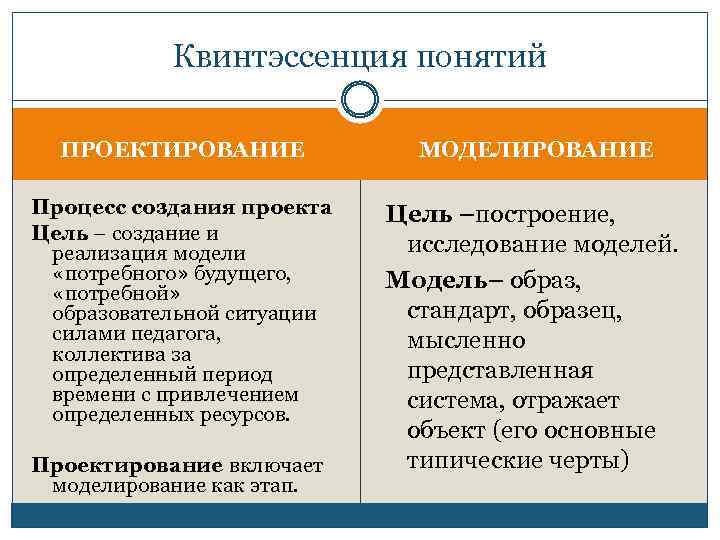 Квинтэссенция понятий ПРОЕКТИРОВАНИЕ МОДЕЛИРОВАНИЕ Процесс создания проекта Цель – создание и реализация модели «потребного»