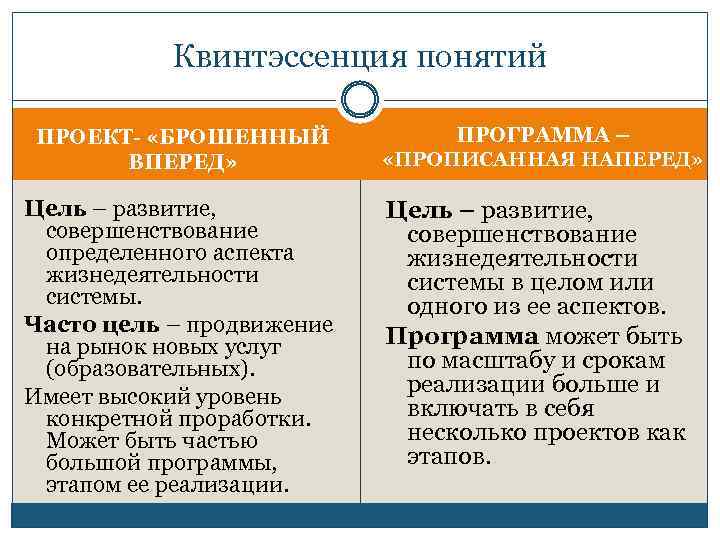 Квинтэссенция понятий ПРОЕКТ- «БРОШЕННЫЙ ВПЕРЕД» Цель – развитие, совершенствование определенного аспекта жизнедеятельности системы. Часто