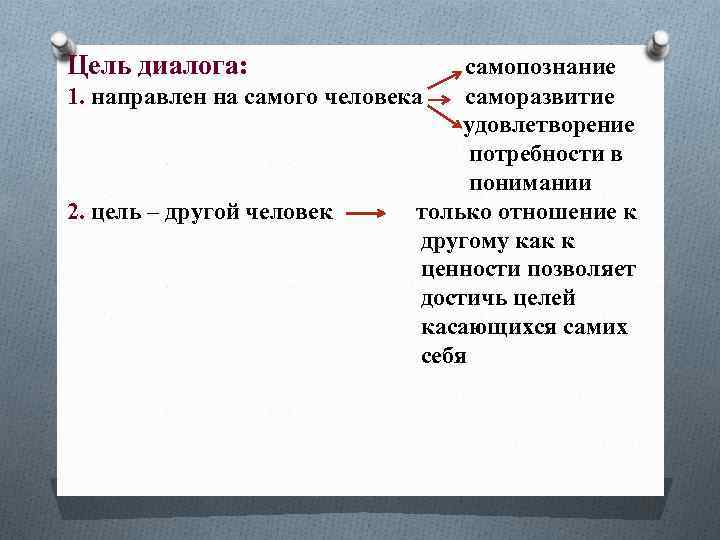 Цель диалога: самопознание 1. направлен на самого человека саморазвитие удовлетворение потребности в понимании 2.