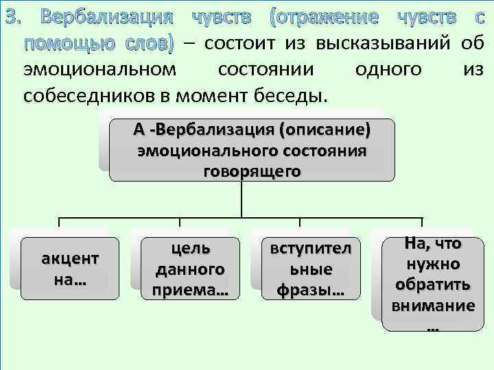 3. Вербализация чувств (отражение чувств с помощью слов) – состоит из высказываний об эмоциональном