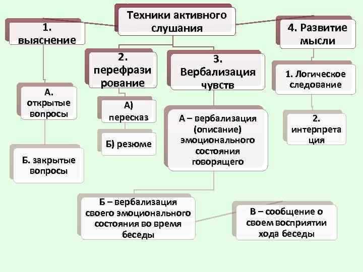 1. выяснение А. открытые вопросы Техники активного слушания 2. перефрази рование А) пересказ Б)