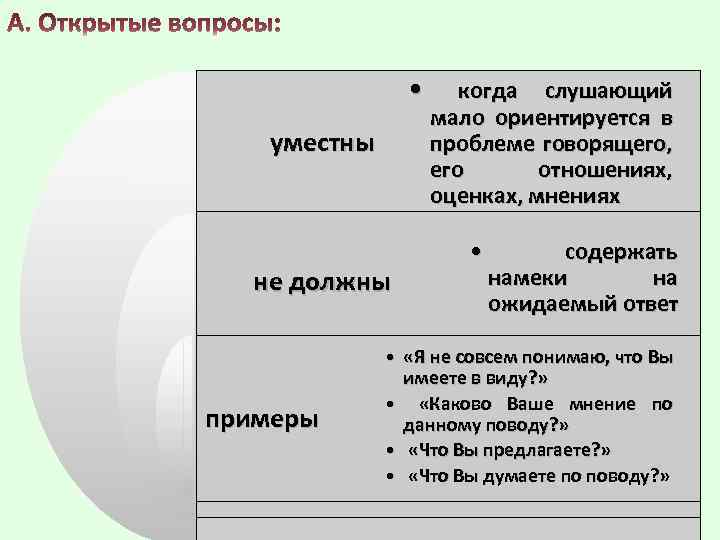  • уместны не должны примеры когда слушающий мало ориентируется в проблеме говорящего, его