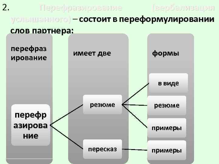 2. Перефразирование (вербализация услышанного) – состоит в переформулировании слов партнера: перефраз ирование имеет две