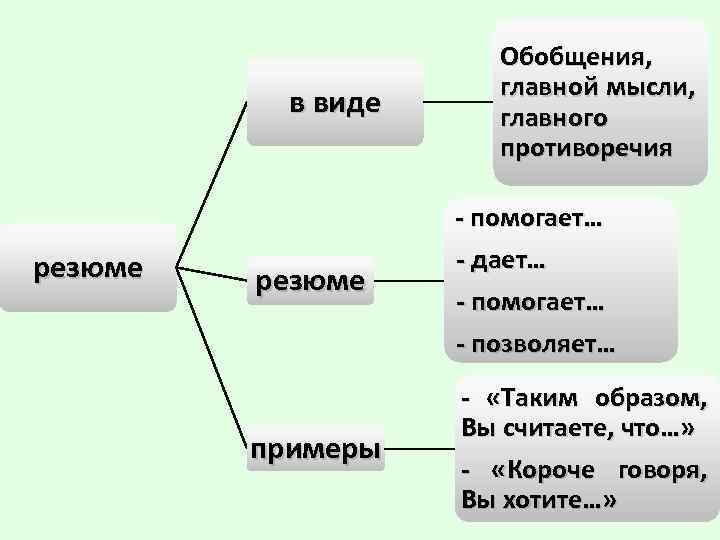 в виде резюме примеры Обобщения, главной мысли, главного противоречия - помогает… - дает… -