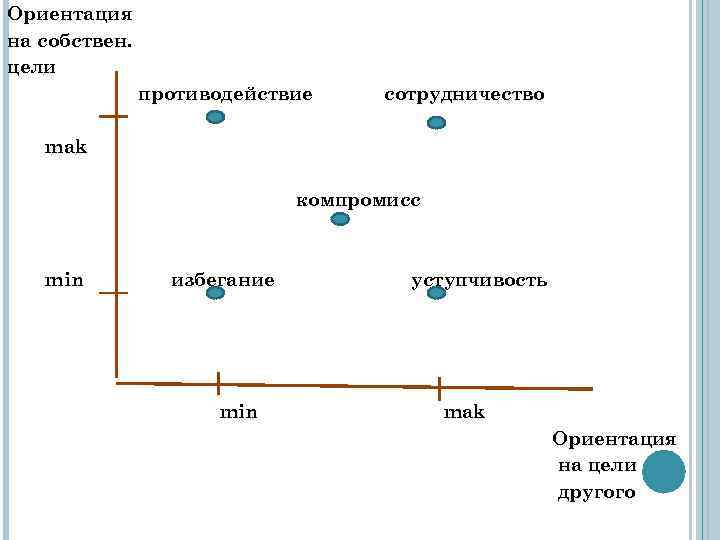 Ориентация на собствен. цели противодействие сотрудничество mak компромисс min избегание min уступчивость mak Ориентация
