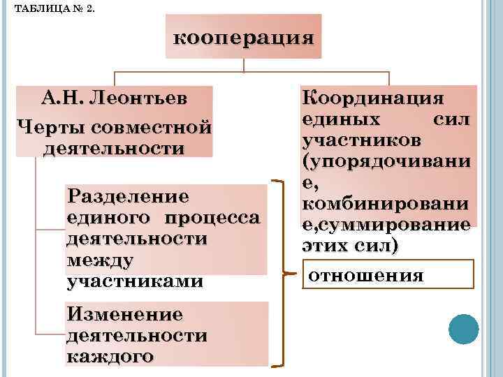 ТАБЛИЦА № 2. кооперация А. Н. Леонтьев Черты совместной деятельности Разделение единого процесса деятельности
