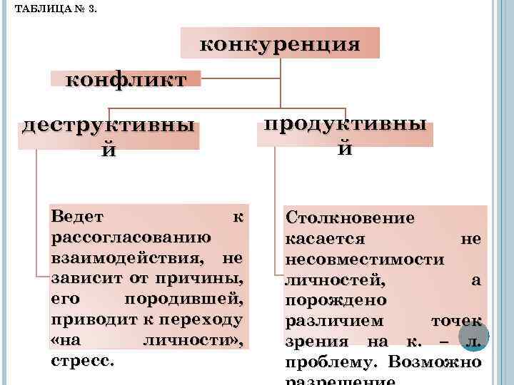 ТАБЛИЦА № 3. конкуренция конфликт деструктивны й Ведет к рассогласованию взаимодействия, не зависит от