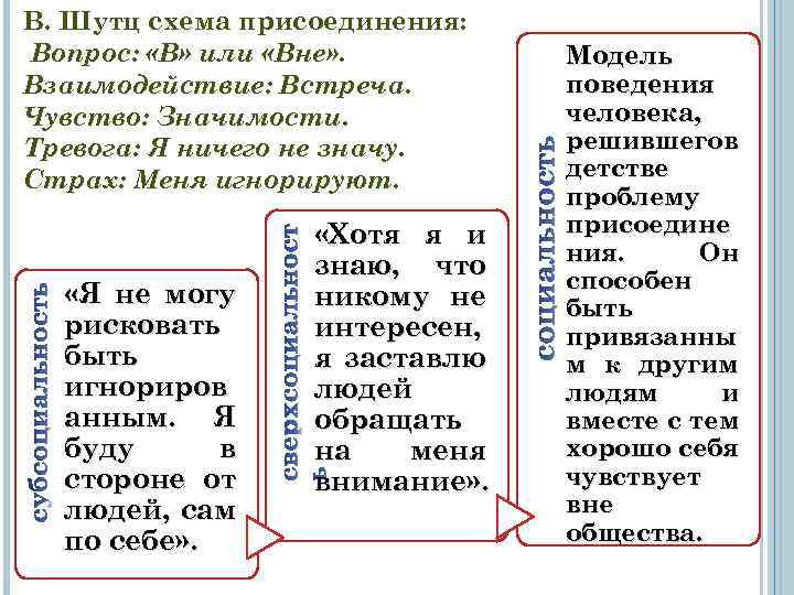 В. Шутц схема присоединения: Вопрос: «В» или «Вне» . Взаимодействие: Встреча. Чувство: Значимости. Тревога: