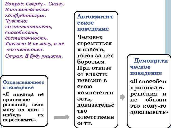 Вопрос: Сверху - Снизу. Взаимодействие: конфронтация. Чувство: компетентность, способность, достаточность. Тревога: Я не могу,