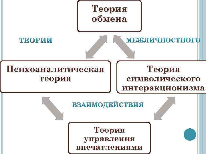 Теория обмена Психоаналитическая теория Теория символического интеракционизма Теория управления впечатлениями 