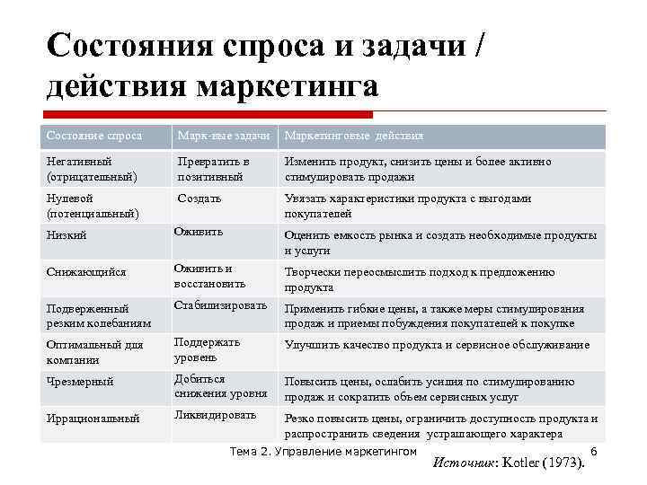 Состояния спроса и задачи / действия маркетинга Состояние спроса Марк-вые задачи Маркетинговые действия Негативный