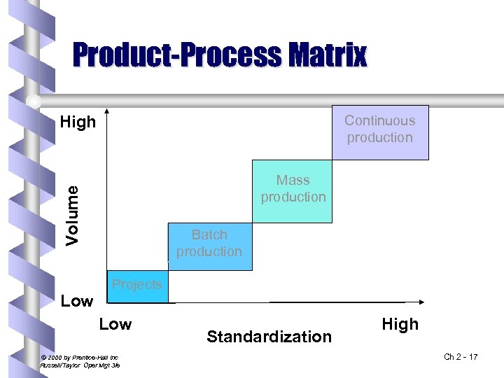 Product-Process Matrix Continuous production High Volume Mass production Low Batch production Projects Low ©