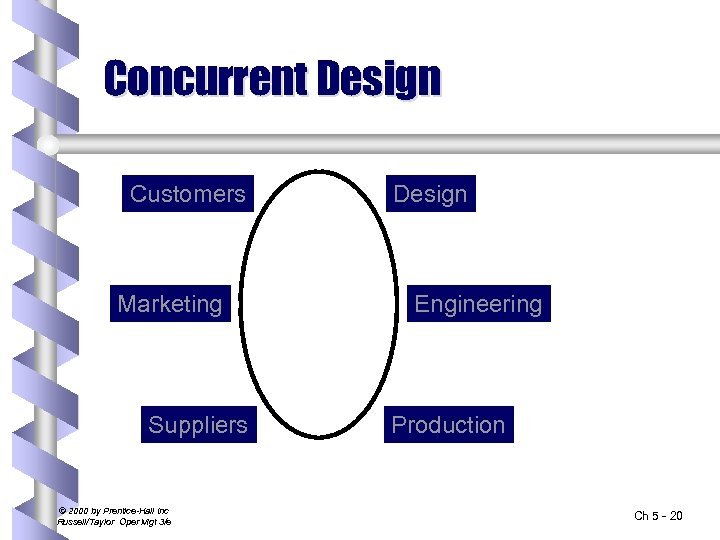 Concurrent Design Customers Marketing Suppliers © 2000 by Prentice-Hall Inc Russell/Taylor Oper Mgt 3/e