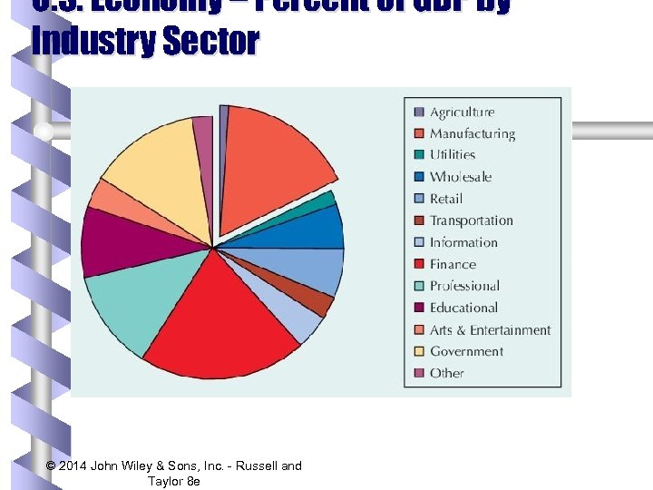 U. S. Economy – Percent of GDP by Industry Sector © 2014 John Wiley