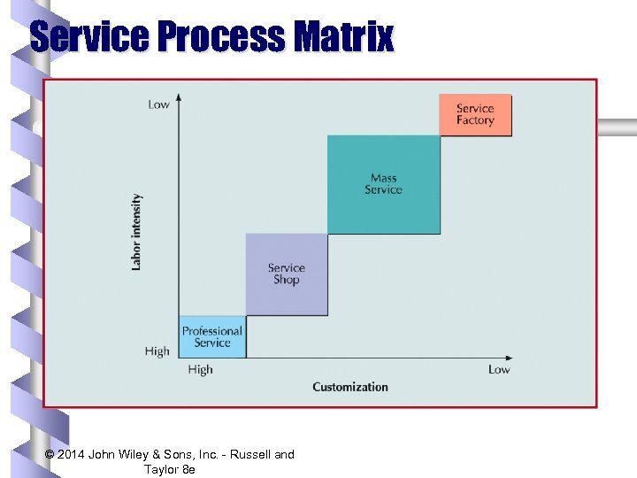 Service Process Matrix © 2014 John Wiley & Sons, Inc. - Russell and Taylor