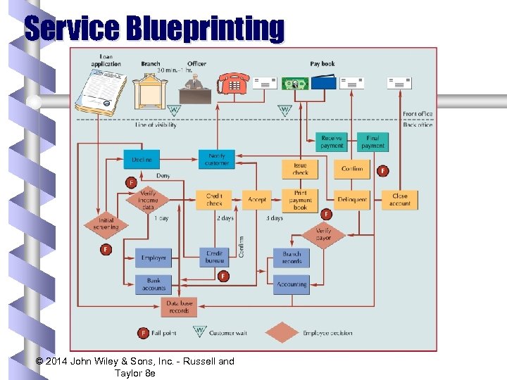 Service Blueprinting © 2014 John Wiley & Sons, Inc. - Russell and Taylor 8