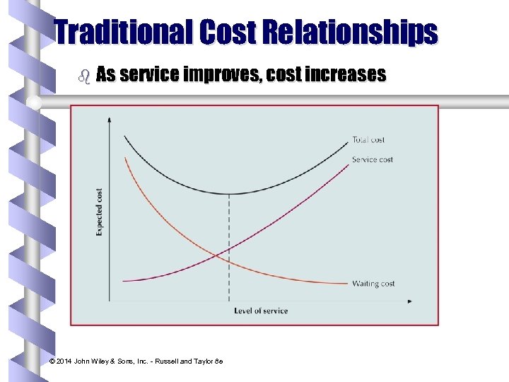 Traditional Cost Relationships b As service improves, cost increases © 2014 John Wiley &