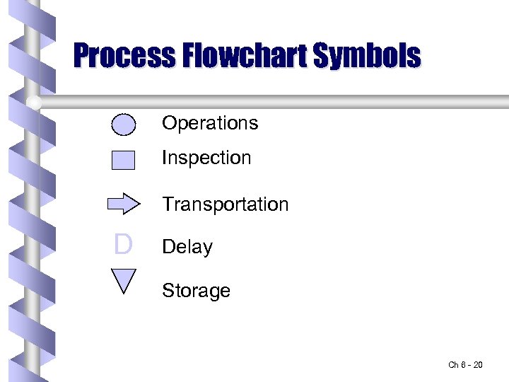 Process Flowchart Symbols Operations Inspection Transportation D Delay Storage Ch 6 - 20 