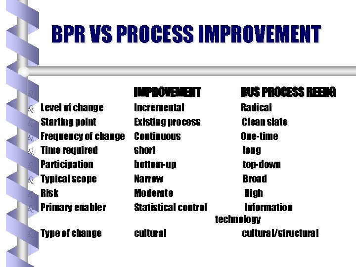 BPR VS PROCESS IMPROVEMENT b b Level of change Starting point Frequency of change