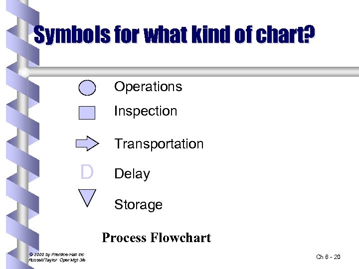 Symbols for what kind of chart? Operations Inspection Transportation D Delay Storage Process Flowchart