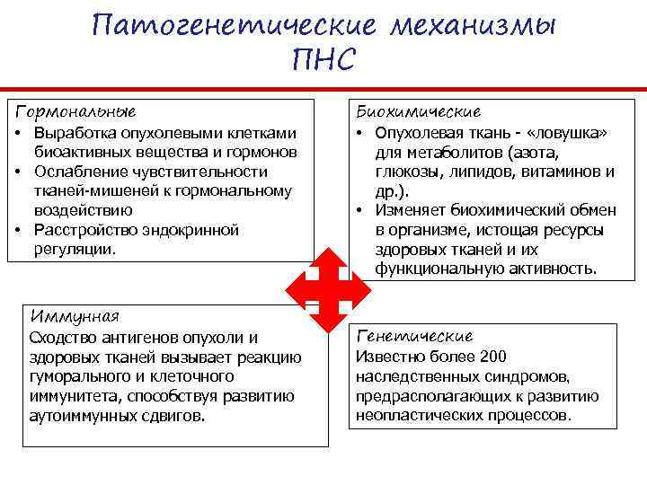 Патогенетические механизмы ПНС Гормональные • Выработка опухолевыми клетками биоактивных вещества и гормонов • Ослабление