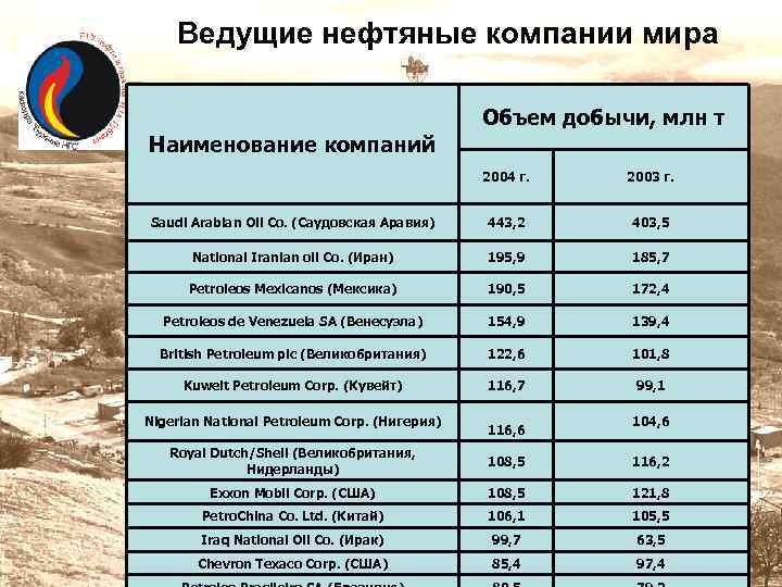 Ведущие нефтяные компании мира Объем добычи, млн т Наименование компаний 2004 г. 2003 г.