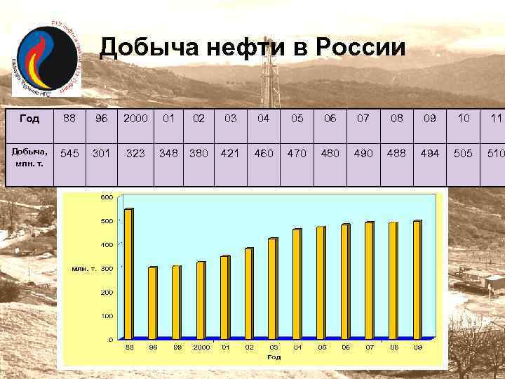 Состояние нефти