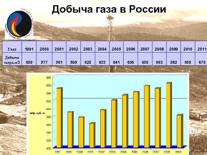 Динамика газов. Добыча газа в России. Динамика добычи газа в России. Объем добычи природного газа. Добыча газа в России диаграмма.