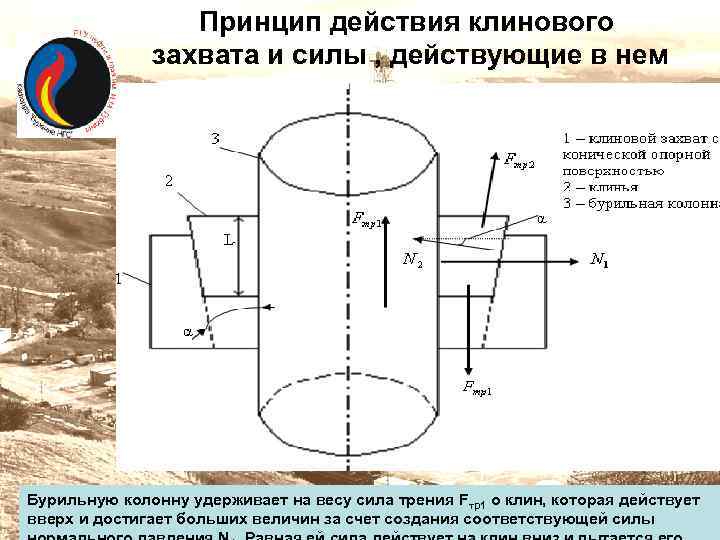 Принцип действия клинового захвата и силы , действующие в нем Бурильную колонну удерживает на