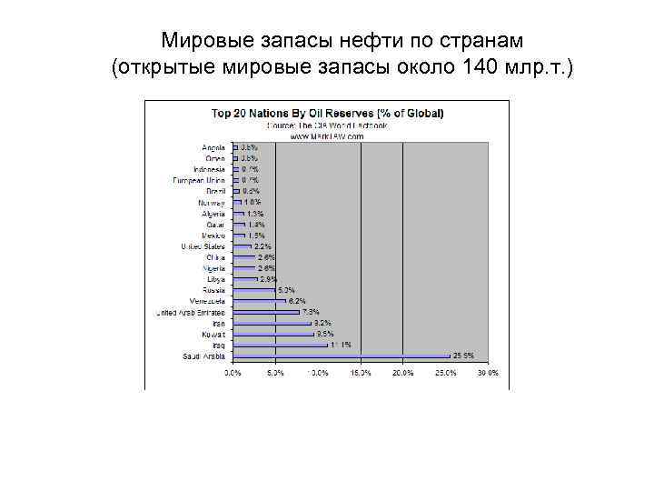 Мировые запасы нефти по странам (открытые мировые запасы около 140 млр. т. ) 