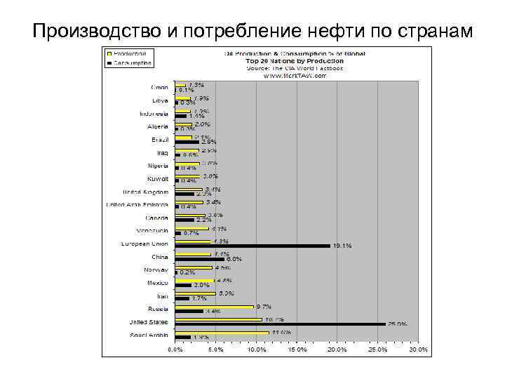 Производство и потребление нефти по странам 