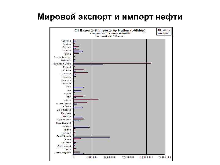 Мировой экспорт и импорт нефти 