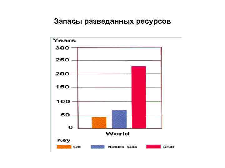 Запасы разведанных ресурсов 