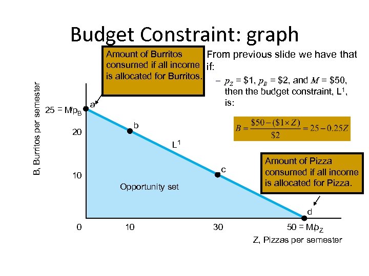 B, Burritos per semester Budget Constraint: graph 25 = M/p. B 20 a Amount