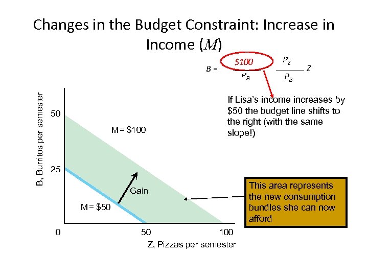 Changes in the Budget Constraint: Increase in Income (M) B, Burritos per semester B=
