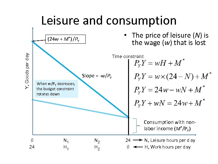 Leisure and consumption • The price of leisure (N) is the wage (w) that