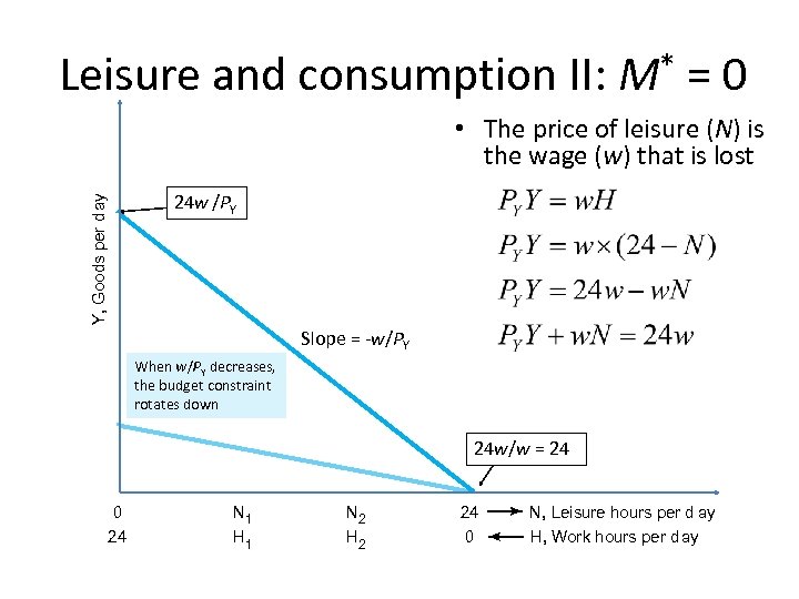 Leisure and consumption II: M* = 0 • The price of leisure (N) is