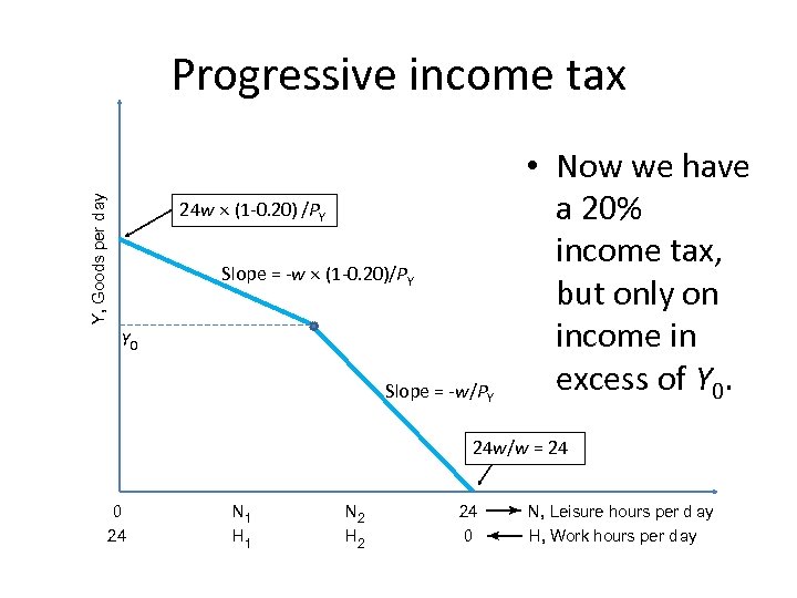 Y, Goods per d ay Progressive income tax 24 w (1 -0. 20) /PY