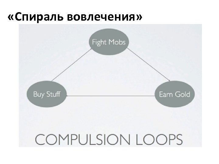  «Спираль вовлечения» 