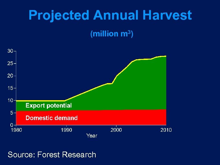Projected Annual Harvest (million m 3) Source: Forest Research 