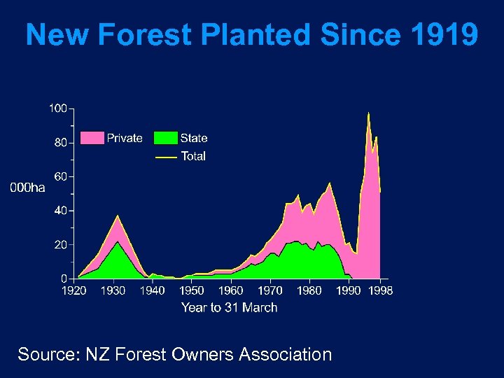 New Forest Planted Since 1919 Source: NZ Forest Owners Association 