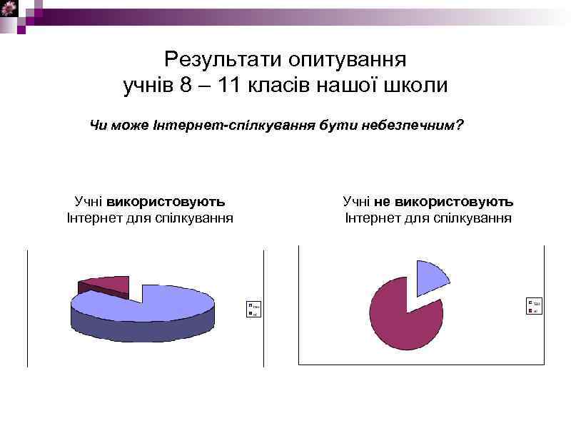 Результати опитування учнів 8 – 11 класів нашої школи Чи може Інтернет-спілкування бути небезпечним?
