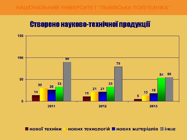 НАЦІОНАЛЬНИЙ УНІВЕРСИТЕТ “ЛЬВІВСЬКА ПОЛІТЕХНІКА” Створено науково-технічної продукції 