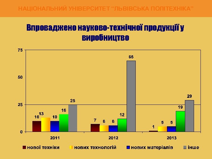НАЦІОНАЛЬНИЙ УНІВЕРСИТЕТ “ЛЬВІВСЬКА ПОЛІТЕХНІКА” Впроваджено науково-технічної продукції у виробництво 