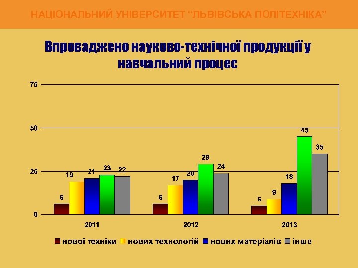 НАЦІОНАЛЬНИЙ УНІВЕРСИТЕТ “ЛЬВІВСЬКА ПОЛІТЕХНІКА” Впроваджено науково-технічної продукції у навчальний процес 