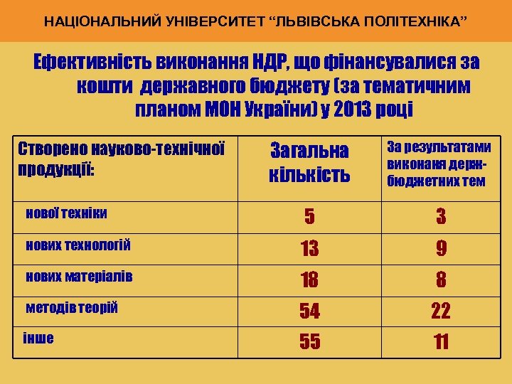НАЦІОНАЛЬНИЙ УНІВЕРСИТЕТ “ЛЬВІВСЬКА ПОЛІТЕХНІКА” Ефективність виконання НДР, що фінансувалися за кошти державного бюджету (за