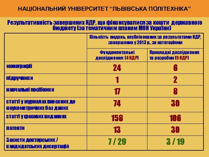 НАЦІОНАЛЬНИЙ УНІВЕРСИТЕТ “ЛЬВІВСЬКА ПОЛІТЕХНІКА” Результативність завершених НДР, що фінансувалися за кошти державного бюджету (за